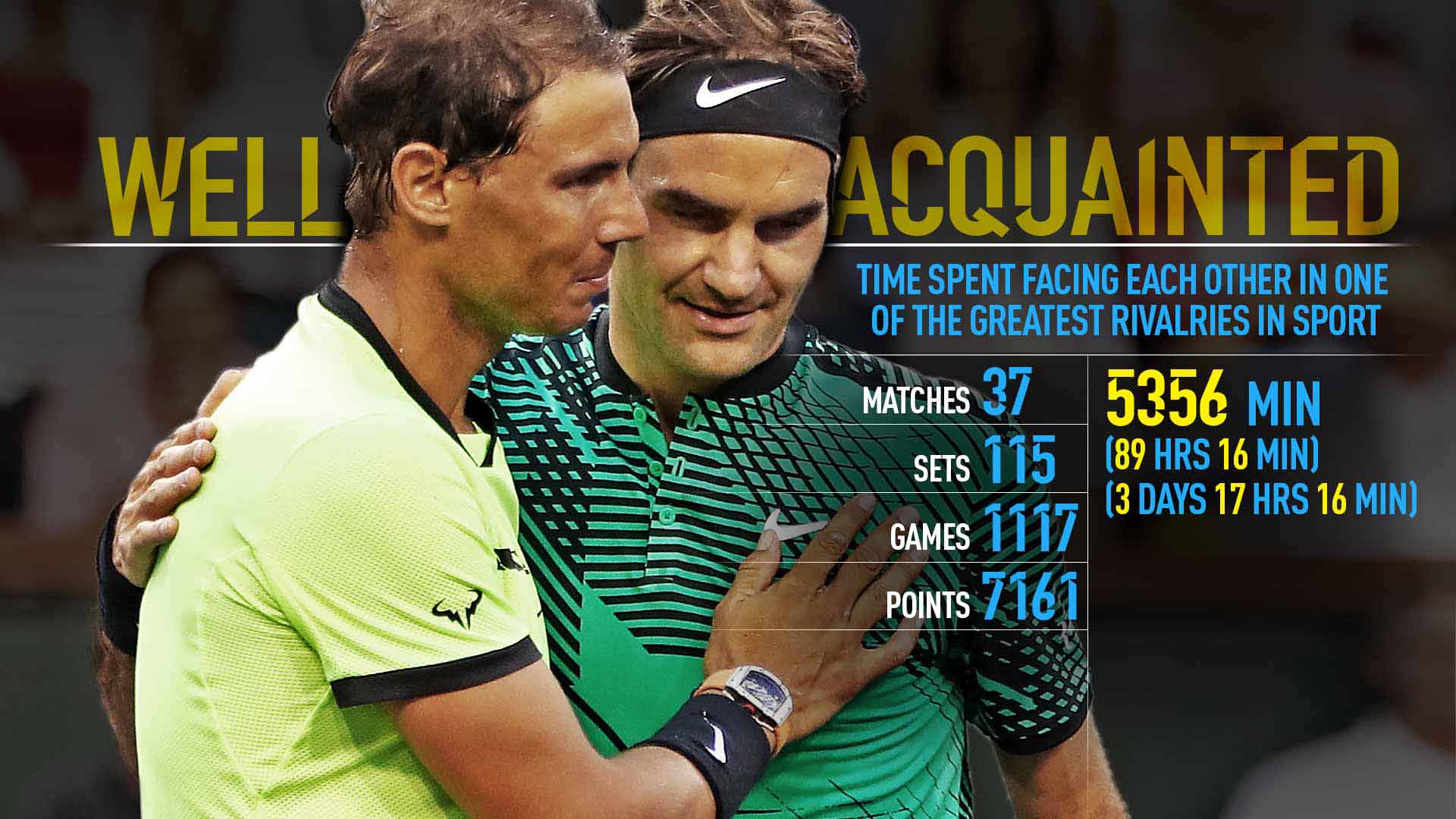 Статистиката: Федерер и Надал са разиграли помежду си 7161 точки (видео)