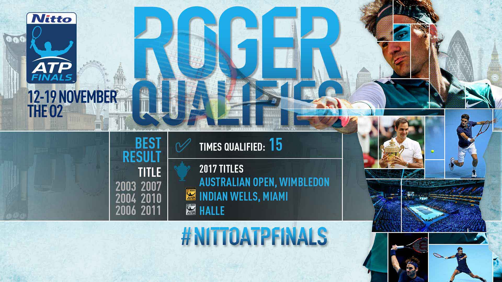 Федерер за 15-и път си осигури участие на Финалите на АТР