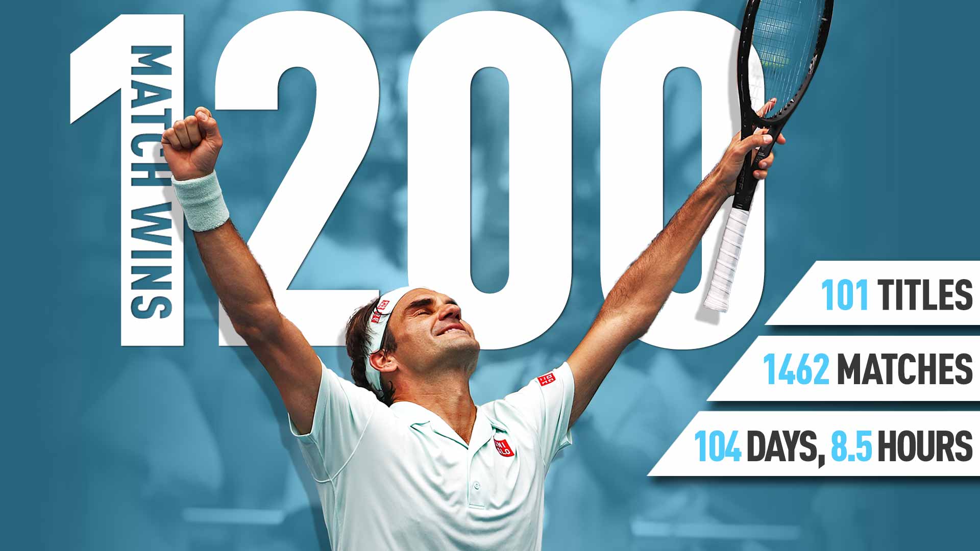 Статистиката: Федерер стана вторият играч в историята с 1200 победи (видео)